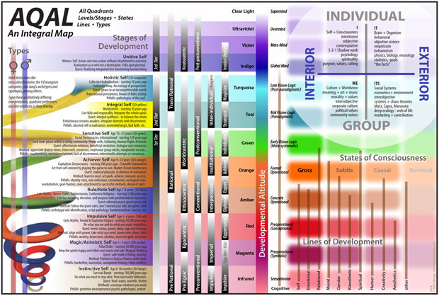 AQAL-Integral-Map-Awaken