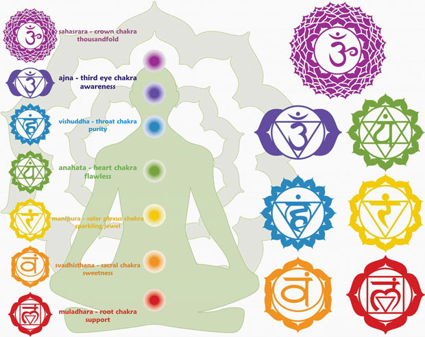 Chakra Chart with Affirmations