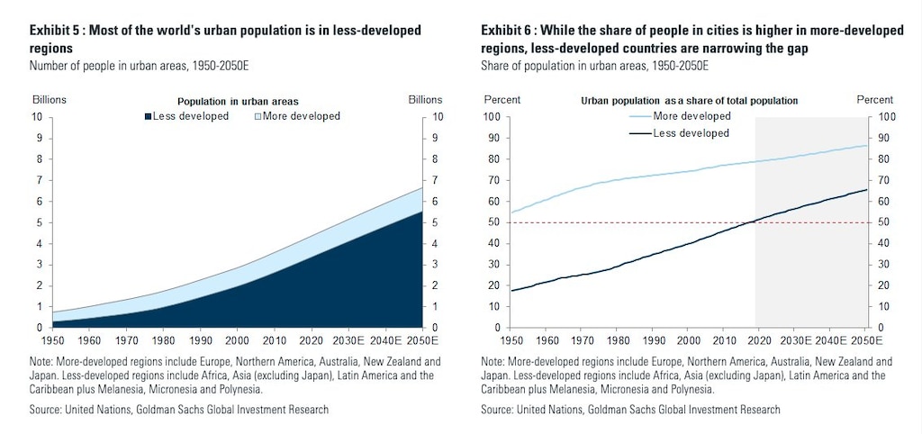 Global populations