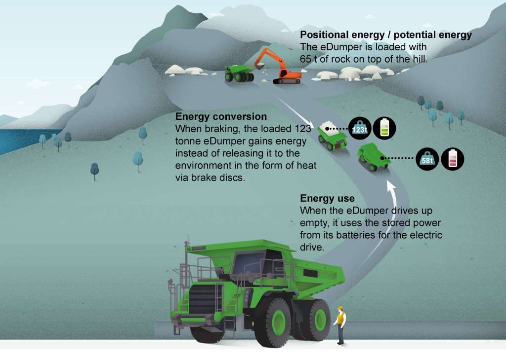 How the eDumper works