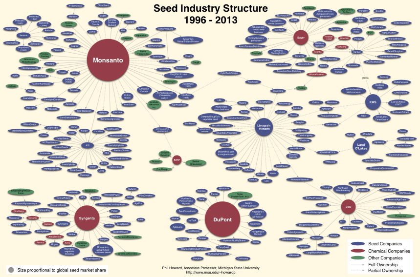 4 Ways To Keep Monsanto Out Of Your Home Garden. Seed industry and ownership chart