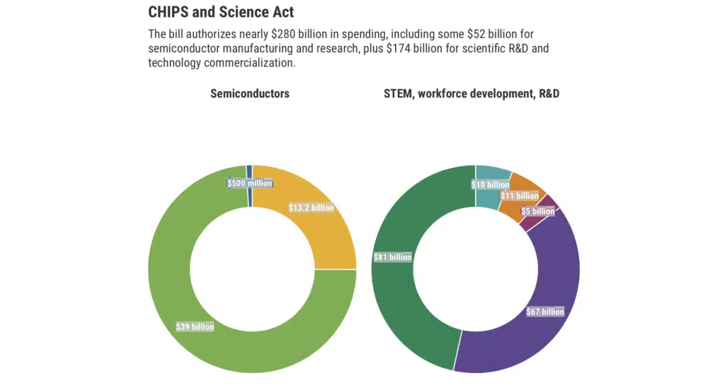 CHIPS and Science Act-awaken